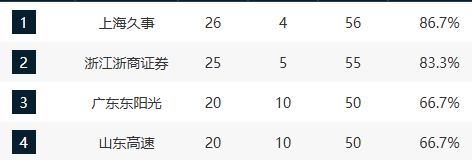 同曦力克北控 广州惜败青岛 CBA季后赛争夺白热化