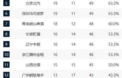 同曦力克北控 广州惜败青岛 CBA季后赛争夺白热化