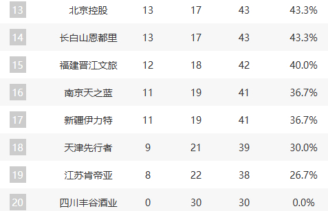 同曦力克北控 广州惜败青岛 CBA季后赛争夺白热化