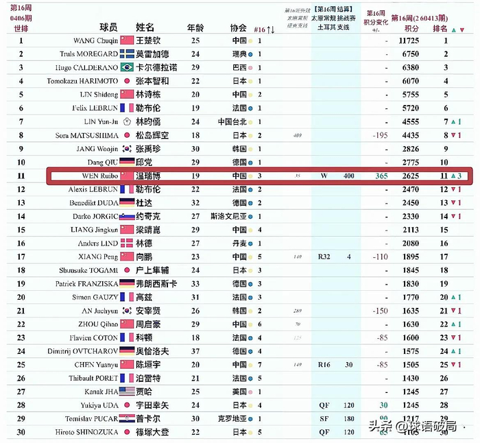 温瑞博双冠冲世界前十 林诗栋复出备战世乒赛