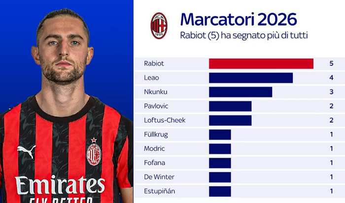 拉比奥特领跑米兰射手榜 2026赛季表现引发热议